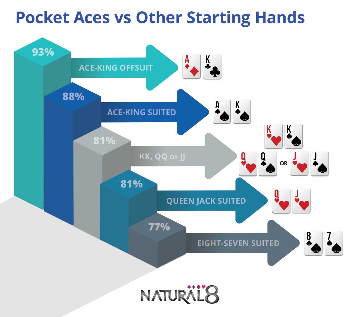 Pocket Aces vs Other Starting Hands