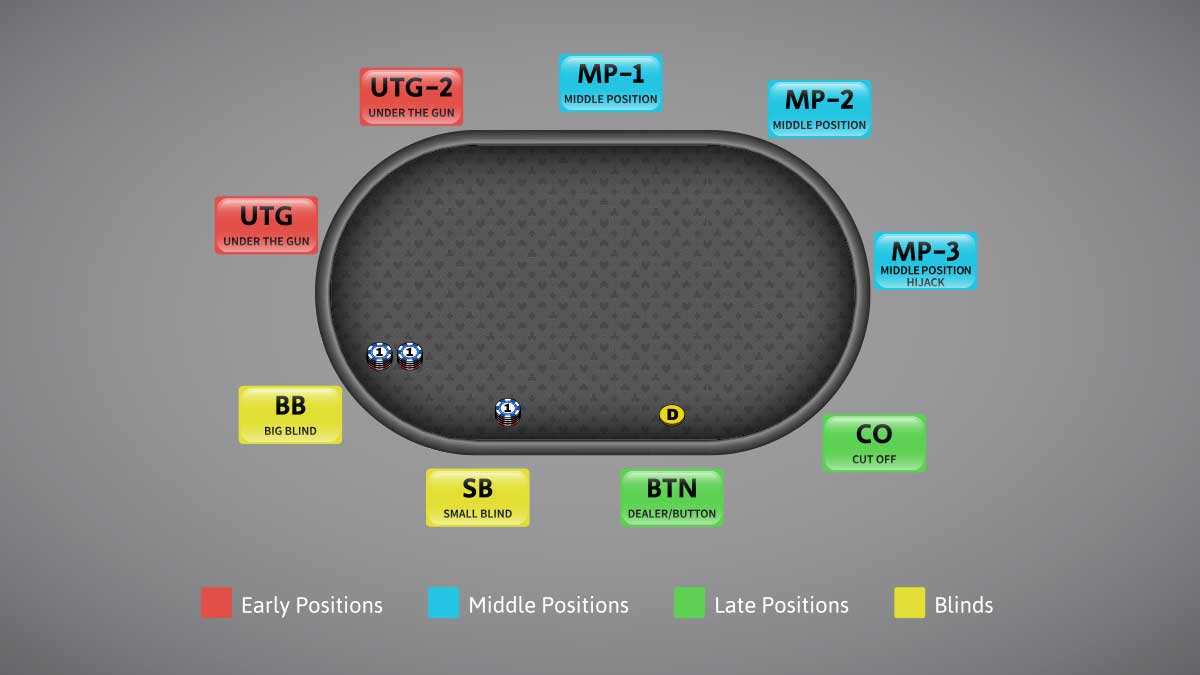 Poker Position Names